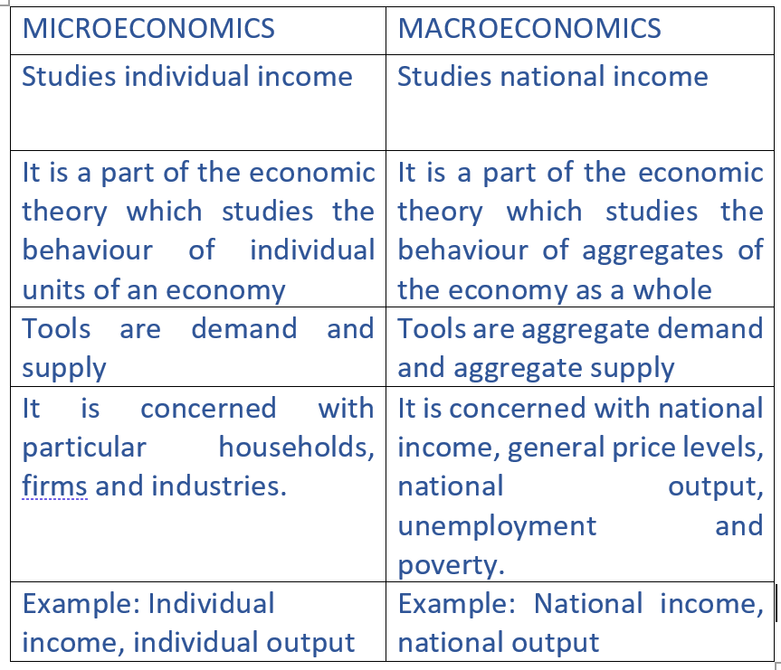 Difference-between-microeconomics-and-macroeconomics